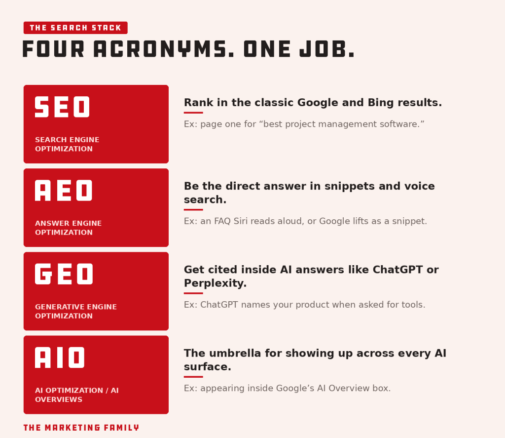Comparison of SEO, AEO, GEO and AIO with examples